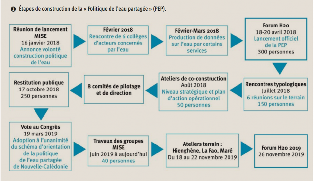 Etapes construction PEP