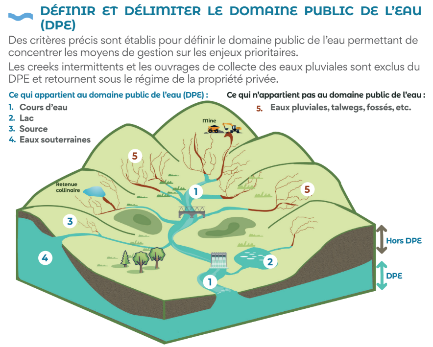 Le domaine public de l'eau