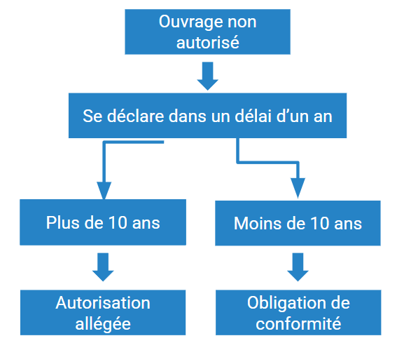 Régularisation